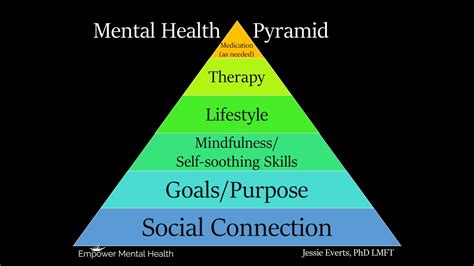 Mental Health Pyramid — Empower Mental Health