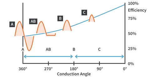 What are the basic classes of power amplifiers? | CircuitBread