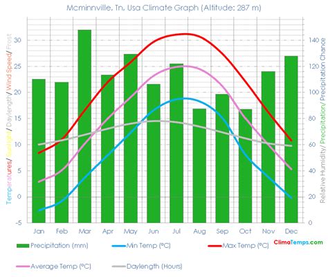 Mcminnville, Tn Climate Mcminnville, Tn Temperatures Mcminnville, Tn ...