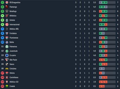 Brasileirão 2024 standings (Matchweek 3) : r/soccer