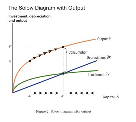 Robert Solow Growth Model 2024