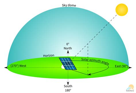 Calculating Optimal Azimuth Angle for Solar Panels - SolarSena