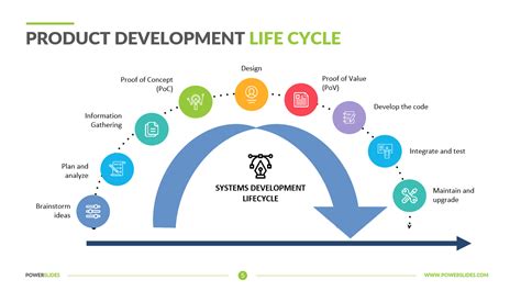 Product Development Life Cycle Template | Download