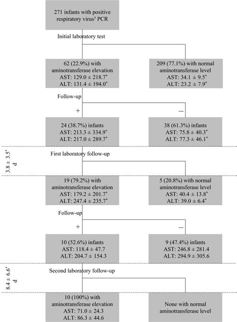 Flow and comparison of aminotransferase levels (IU/L) in febrile... | Download Scientific Diagram