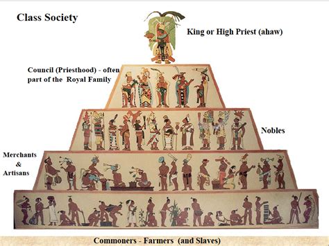 Aztec Social Hierarchy - CJHS Language Arts