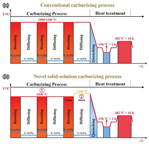 Metals | Free Full-Text | Surface Hardening Behavior of Advanced Gear ...