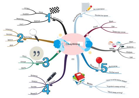 Mind Map For Essay – Penggambar