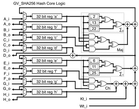 SHA256 HASH CORE :: Overview :: OpenCores