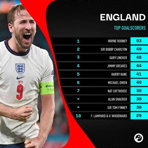 England's top-scorers ranked by goals-per-game rates | Squawka