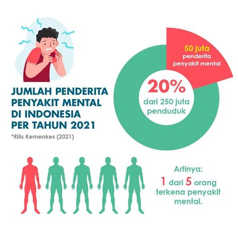 Infografis Data Penyakit Mental Di Indonesia Sela - buickcafe.com