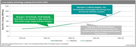 The Future of Battery Technology | IHS Markit