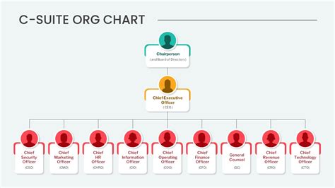 C-Suite Org Chart PPT Template