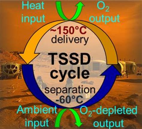 Ten Times More Efficient Oxygen Generation on Mars | NextBigFuture.com