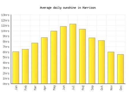 Harrison Weather averages & monthly Temperatures | United States | Weather-2-Visit