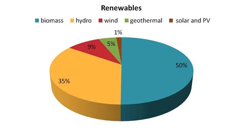 Renewable Energy