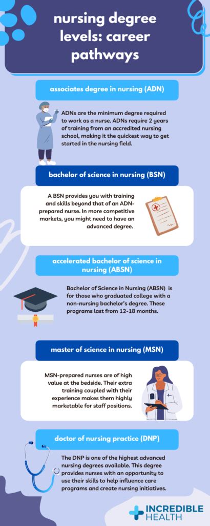 Nursing Degree Levels: Career Pathways | Incredible Health