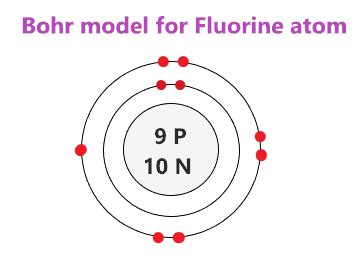 Fluorine Bohr Model - How to draw Bohr diagram for Fluorine(F) atom