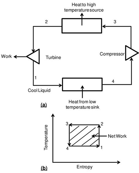 Carnot Cycle Ts Diagram