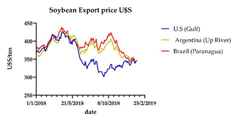Soybean price time series. | Download Scientific Diagram
