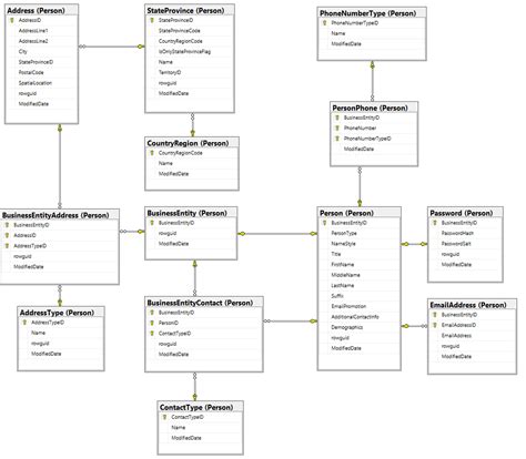 Sql Entity Relationship Diagram | ERModelExample.com