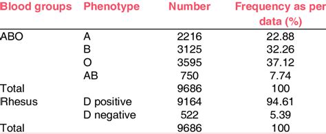 ABO and Rh (D) blood group distribution | Download Scientific Diagram