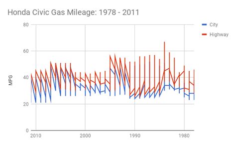 Honda Civic Gas Mileage: 1978-2013 - mpgomatic.com