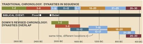 Ancient Egypt Timeline Dynasties