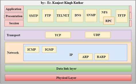 The TCP/IP Reference Model