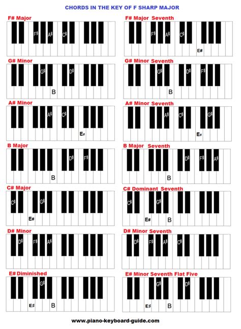 Chords in the key of F sharp and G flat major