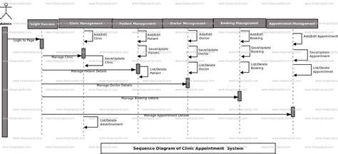 Clinic Appointment System Sequence UML Diagram | Academic Projects