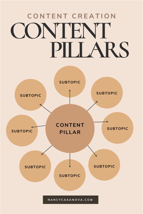 Maximize Content Pillars for Your Marketing Plan and Content Creation - NancyCasanova.com