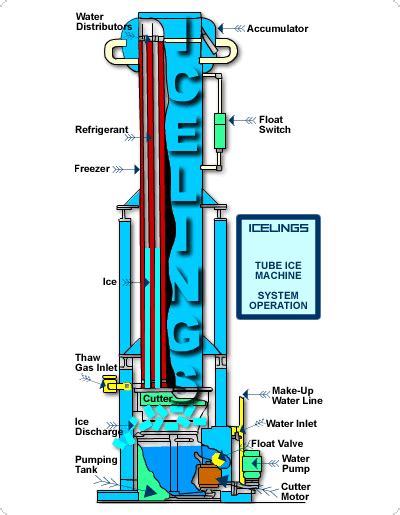 Tube Ice Making Process-Detailed Explanation