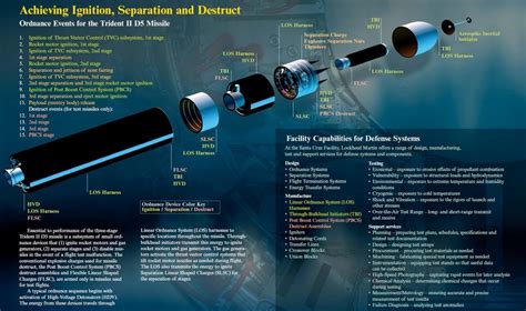 Trident II D5 Missile : submarines