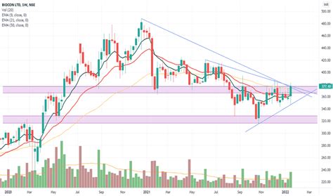 BIOCON Stock Price and Chart — NSE:BIOCON — TradingView