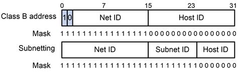 Subnet Mask Class