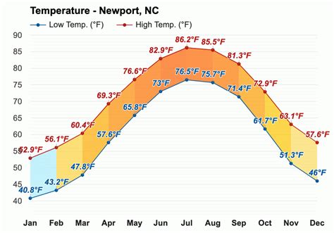 Yearly & Monthly weather - Newport, NC