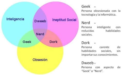 Diagrama de Venn – Arquitectonico