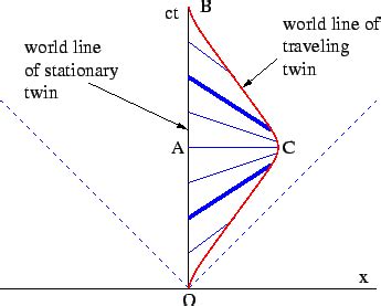 The twin paradox is a thought experiment involving identical twins, one of whom makes a journey ...