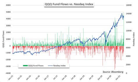 Nasdaq 100 ETF Sees Largest Inflow Ever as Index Wrestles With Losses