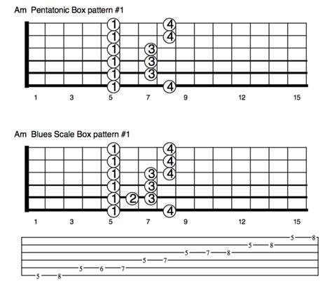 Guitar Lessons • The Blues Scale • Theory, Scale Shapes and Fingering ...