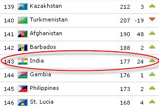 India Football Ranking Fifa - Fifa Rankings Indian Football Team Climbs ...