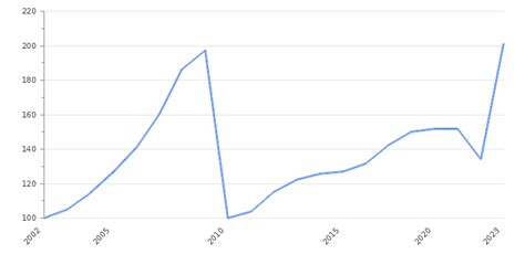 Sri Lanka GDP Deflator 2023-2024 | Take-profit.org