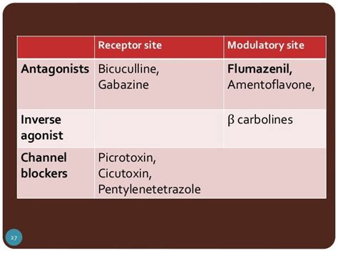 Gaba receptors & drugs acting on them