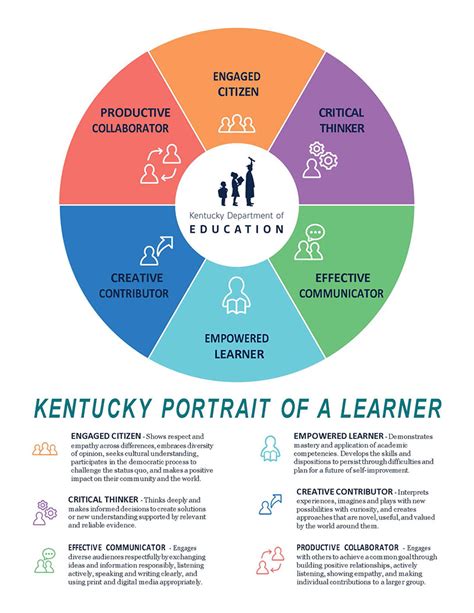 Portrait of a Learner - Kentucky Department of Education