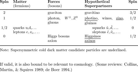 4. Supersymmetry A hypothetical symmetry between boson and fermion ...