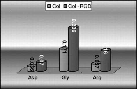 Full article: Evaluation of RGD Modification on Collagen Matrix