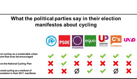 What the Spanish political parties said in their election manifestos about cycling | ECF