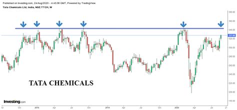 Tata Chemicals Share Price Live, Live Stock Updates, Views, News ...