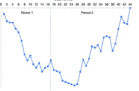 CUSUM analysis of the difficulty scoring. CUSUM, cumulative sum control... | Download Scientific ...