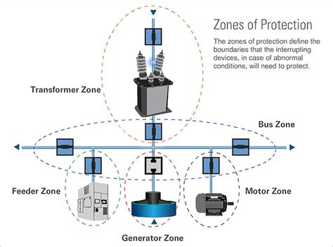 Fundamentals of protective relays